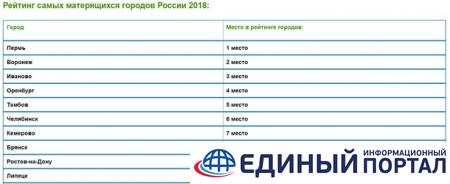 В РФ составили рейтинг самых матерящихся городов