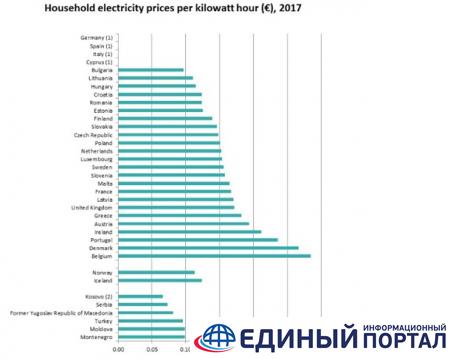 Опубликованы цены на газ и свет в странах ЕС