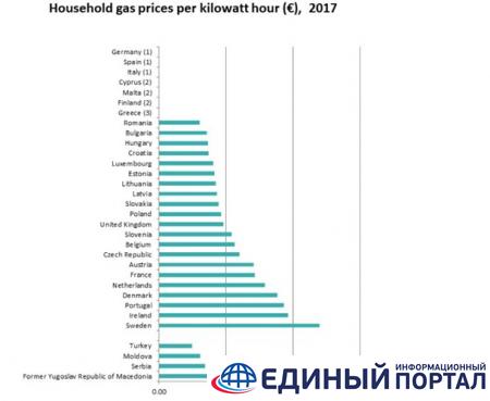 Опубликованы цены на газ и свет в странах ЕС