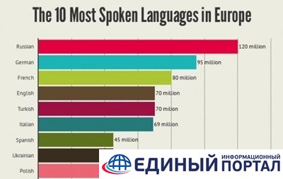 Украинский язык вошел в десятку наиболее употребляемых в Европе