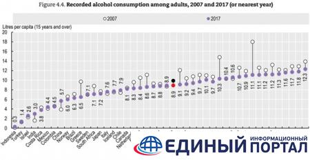 Названы самые "пьющие" страны мира