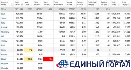 Число жертв COVID-19 в мире приблизилось к 200 тыс