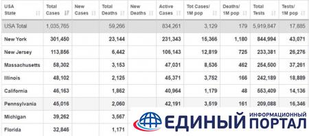От коронавируса умерло больше американцев, чем во Вьетнамской войне