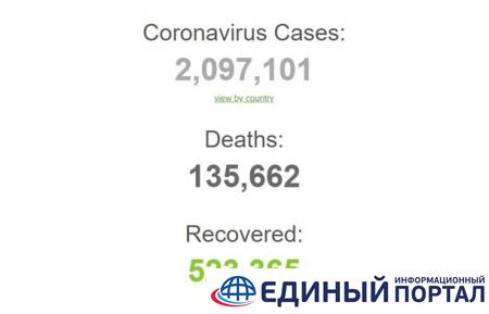 ВОЗ: за неделю от COVID-19 умерли 40 тысяч человек