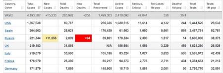 РФ стала третей в мире по числу случаев COVID-19