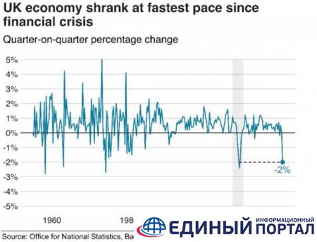 В Британии экономика падает как при финансовом кризисе 2008 года