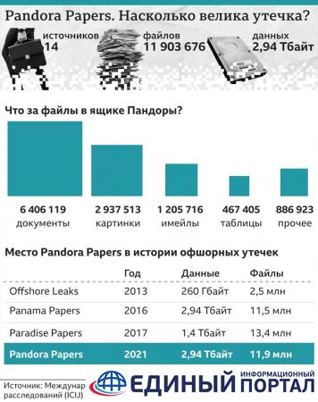 Ящик Пандоры. Офшорные тайны сильных мира сего