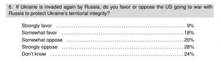 Американцев спросили, вступать ли в войну с РФ за Украину
