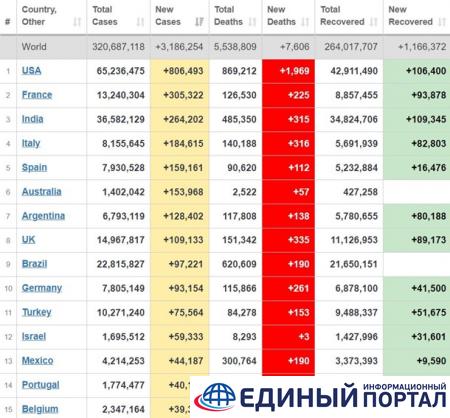 В мире второй день подряд рекордный прирост COVID